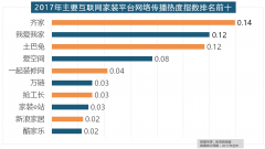 浪微舆情对2017年我国次要家拆设想公司大